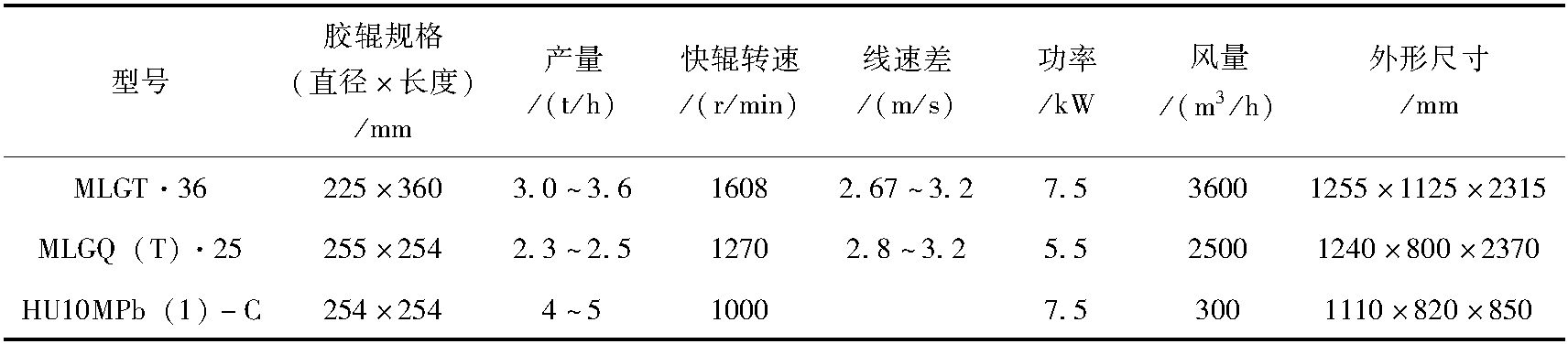 一、礱谷設(shè)備